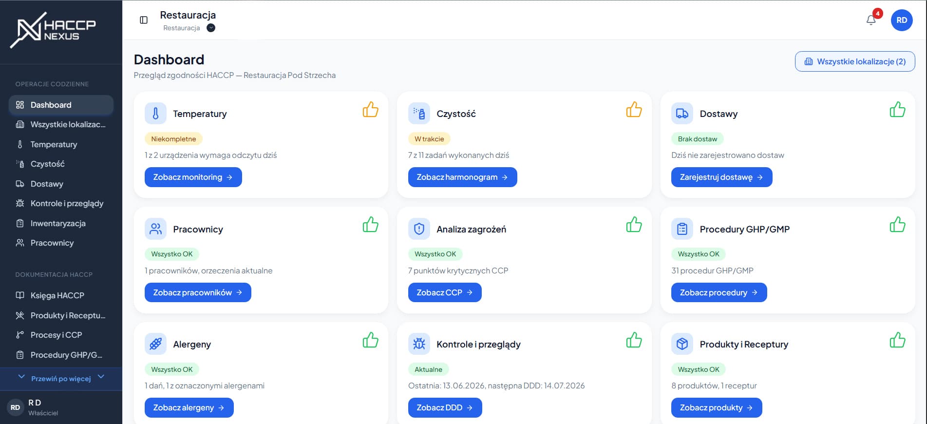 Dashboard HACCP Nexus — wszystkie moduły (Temperatury, Czystość, Dostawy, Pracownicy, Analiza zagrożeń, Procedury GHP/GMP, Alergeny, Kontrole i przeglądy, Produkty i Receptury) z aktualnym statusem zgodności HACCP
