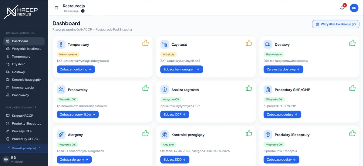 Dashboard HACCP Nexus — wszystkie moduły (Temperatury, Czystość, Dostawy, Pracownicy, Analiza zagrożeń, Procedury GHP/GMP, Alergeny, Kontrole i przeglądy, Produkty i Receptury) z aktualnym statusem zgodności HACCP